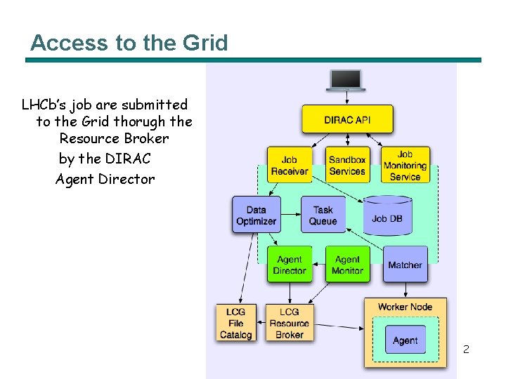 Access to the Grid LHCb’s job are submitted to the Grid thorugh the Resource