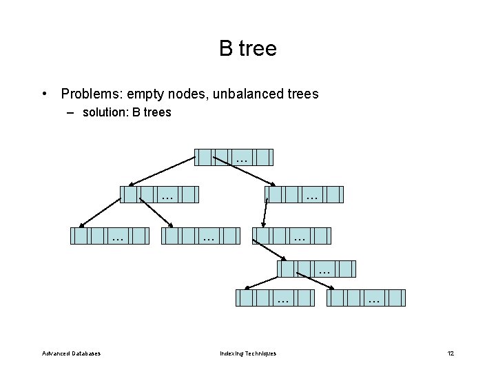 B tree • Problems: empty nodes, unbalanced trees – solution: B trees … …