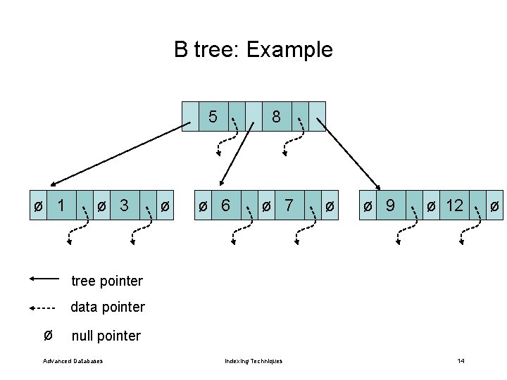 B tree: Example ø 1 ø 3 ø 5 8 ø 6 ø 7