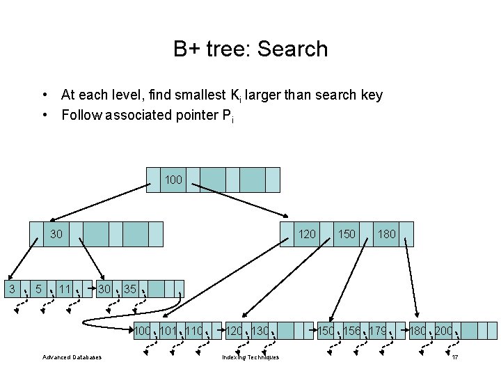 B+ tree: Search • At each level, find smallest Ki larger than search key