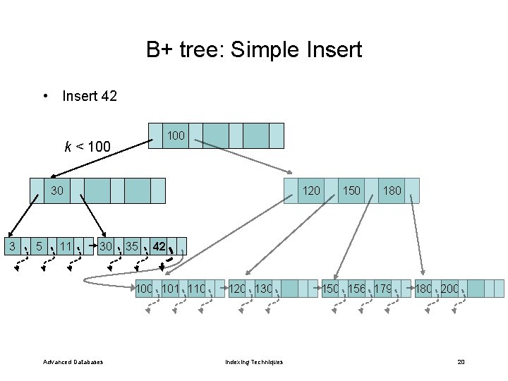 B+ tree: Simple Insert • Insert 42 100 k < 100 30 3 5