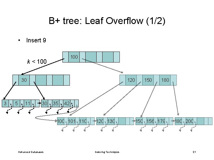 B+ tree: Leaf Overflow (1/2) • Insert 9 100 k < 100 30 3