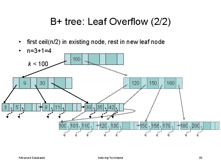 B+ tree: Leaf Overflow (2/2) • first ceil(n/2) in existing node, rest in new