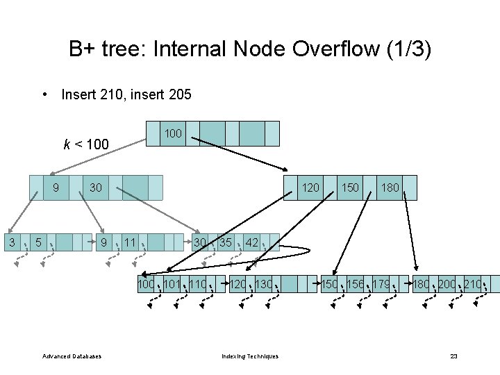 B+ tree: Internal Node Overflow (1/3) • Insert 210, insert 205 100 k <