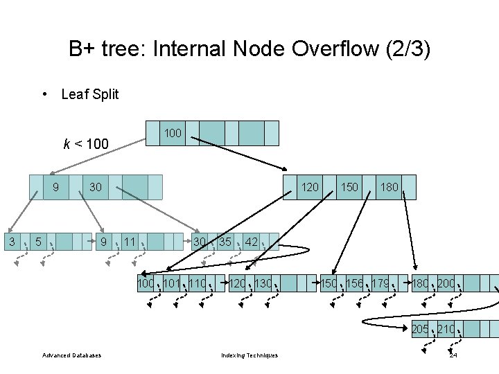 B+ tree: Internal Node Overflow (2/3) • Leaf Split 100 k < 100 9