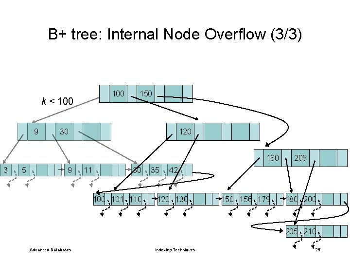 B+ tree: Internal Node Overflow (3/3) 100 k < 100 9 150 30 120