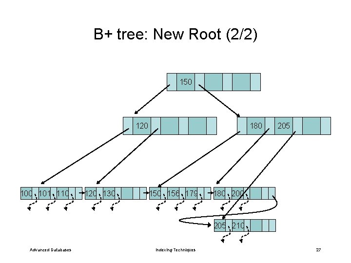 B+ tree: New Root (2/2) 150 120 101 110 120 130 180 156 179