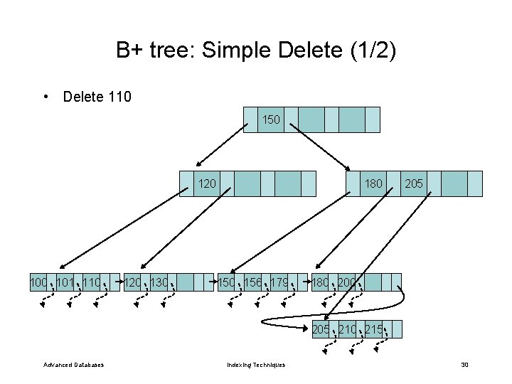 B+ tree: Simple Delete (1/2) • Delete 110 150 120 101 110 120 130