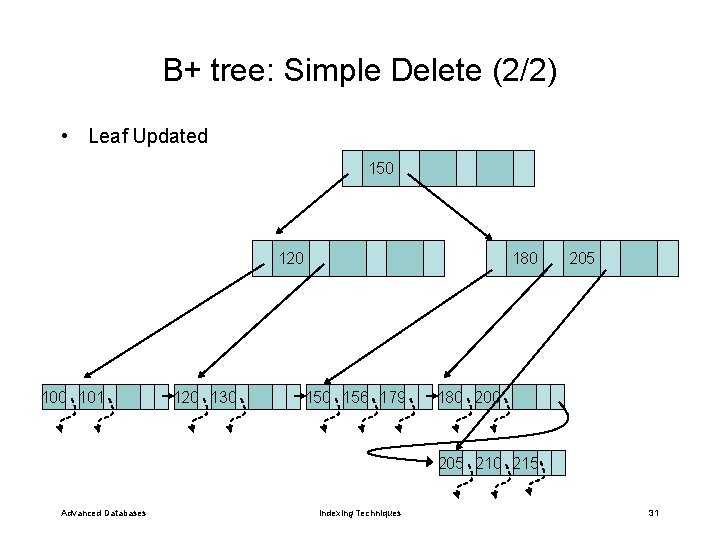 B+ tree: Simple Delete (2/2) • Leaf Updated 150 120 101 120 130 180