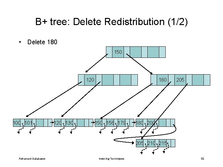 B+ tree: Delete Redistribution (1/2) • Delete 180 150 120 101 120 130 180