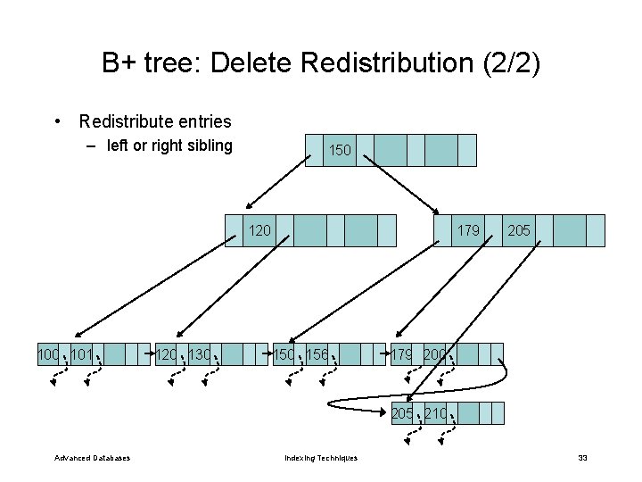 B+ tree: Delete Redistribution (2/2) • Redistribute entries – left or right sibling 150