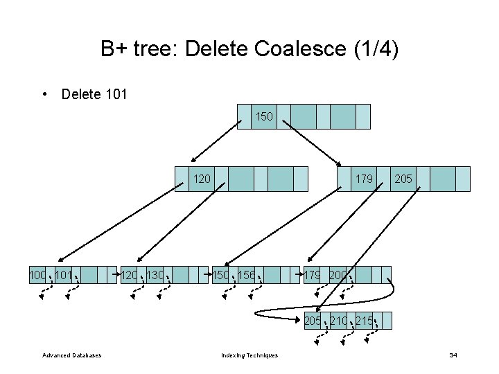 B+ tree: Delete Coalesce (1/4) • Delete 101 150 120 101 120 130 179