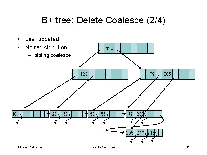 B+ tree: Delete Coalesce (2/4) • Leaf updated • No redistribution 150 – sibling