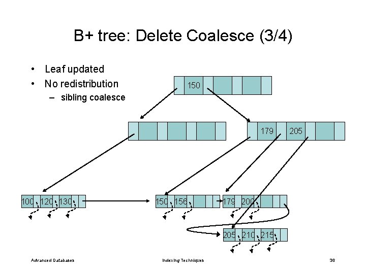 B+ tree: Delete Coalesce (3/4) • Leaf updated • No redistribution 150 – sibling