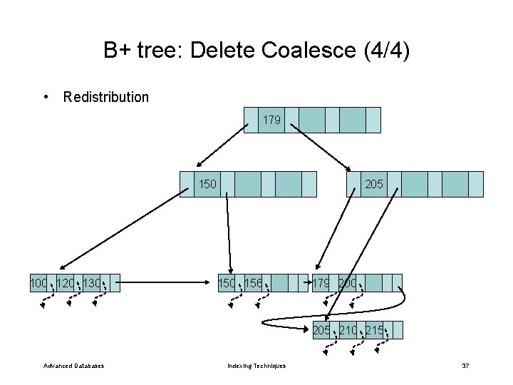 B+ tree: Delete Coalesce (4/4) • Redistribution 179 150 100 120 130 205 150