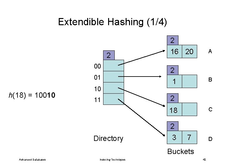 Extendible Hashing (1/4) 2 2 00 01 h(18) = 10010 10 11 16 20