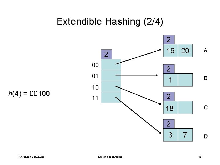 Extendible Hashing (2/4) 2 2 00 01 h(4) = 00100 10 11 16 20