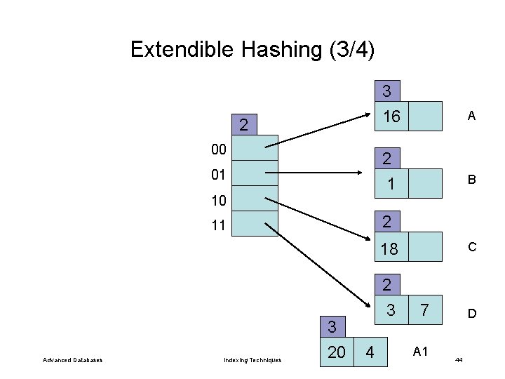 Extendible Hashing (3/4) 3 2 00 01 10 16 A 2 1 B 2