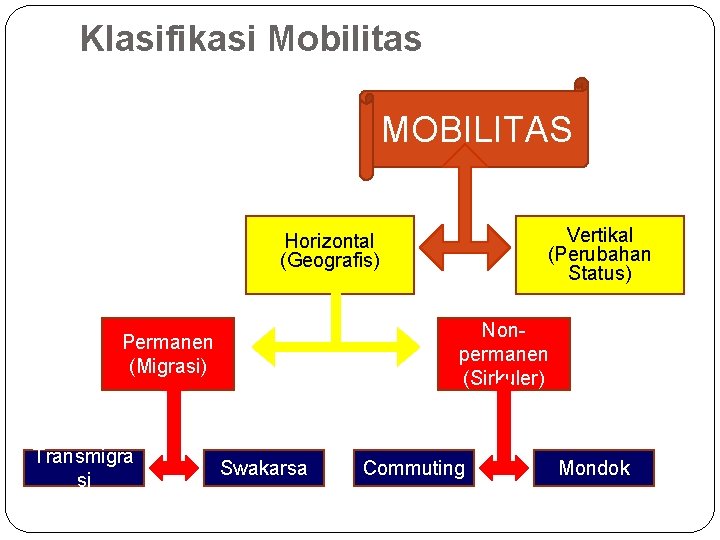 Klasifikasi Mobilitas MOBILITAS Vertikal (Perubahan Status) Horizontal (Geografis) Nonpermanen (Sirkuler) Permanen (Migrasi) Transmigra si