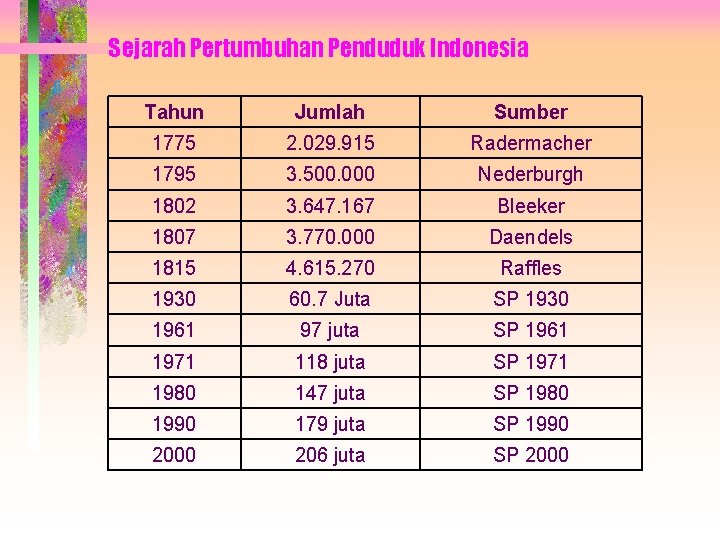 Sejarah Pertumbuhan Penduduk Indonesia Tahun Jumlah Sumber 1775 2. 029. 915 Radermacher 1795 3.