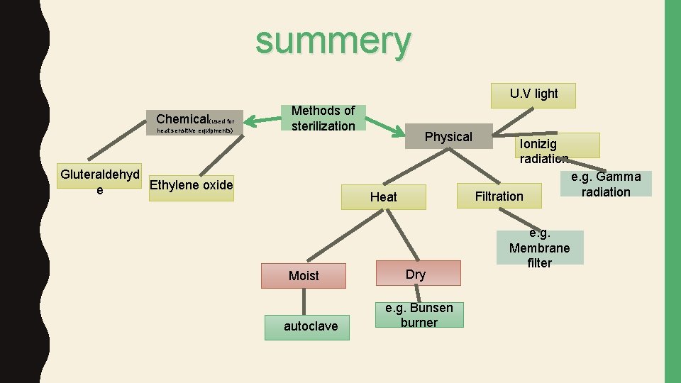 summery U. V light Chemical(used for heat sensitive equipments) Methods of sterilization Gluteraldehyd Ethylene