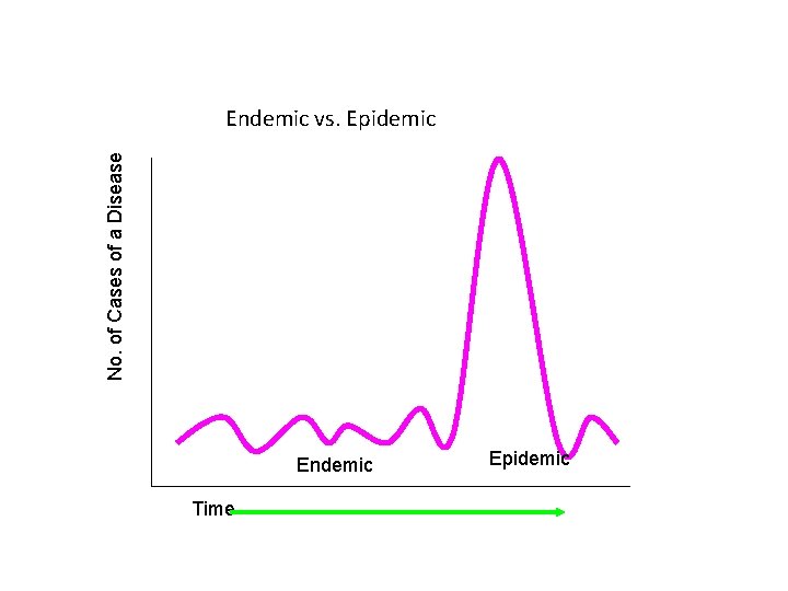 No. of Cases of a Disease Endemic vs. Epidemic Endemic Time Epidemic 