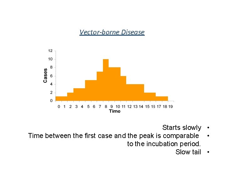 Vector-borne Disease Starts slowly • Time between the first case and the peak is