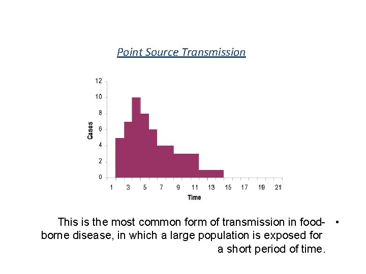 Point Source Transmission This is the most common form of transmission in food- •