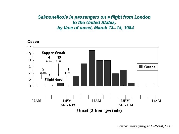 Salmonellosis in passengers on a flight from London to the United States, by time