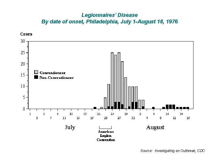 Legionnaires' Disease By date of onset, Philadelphia, July 1 -August 18, 1976 Source: Investigating