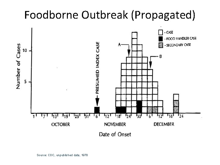 Foodborne Outbreak (Propagated) Source: CDC, unpublished data, 1978 