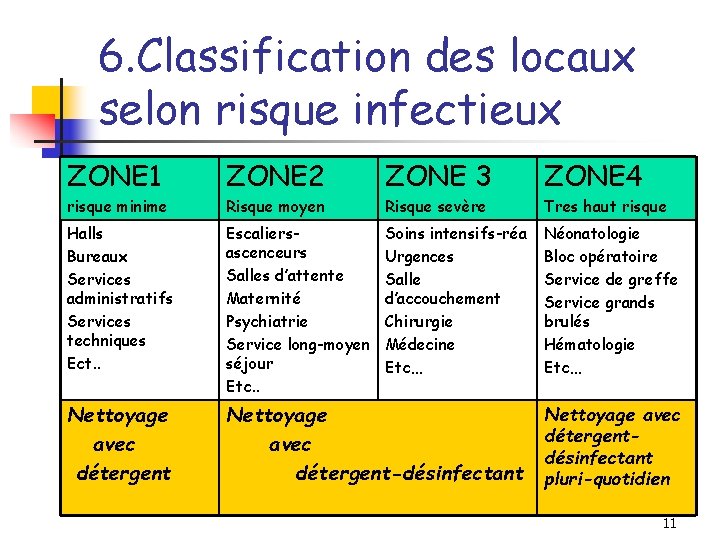 6. Classification des locaux selon risque infectieux ZONE 1 ZONE 2 ZONE 3 ZONE