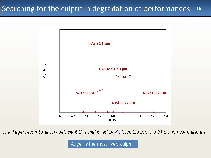 Searching for the culprit in degradation of performances 10 C (cm 6. s-1) slide