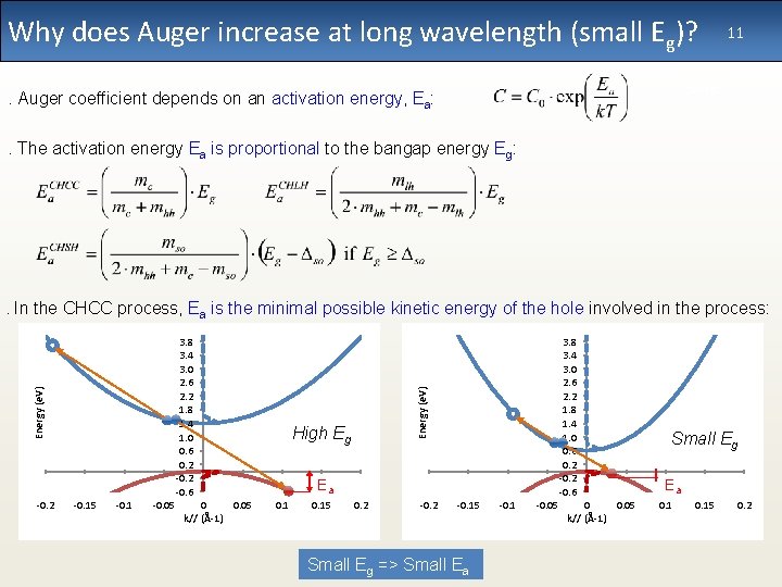 Why does Auger increase at long wavelength (small Eg)? 11 slide . Auger coefficient