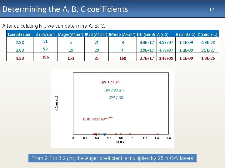 Determining the A, B, C coefficients 17 slide After calculating Ntr, we can determine
