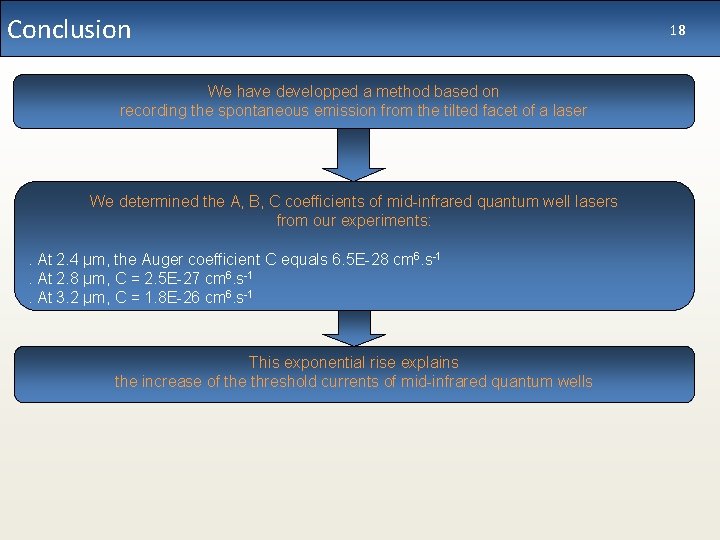 Conclusion We have developped a method based on recording the spontaneous emission from the