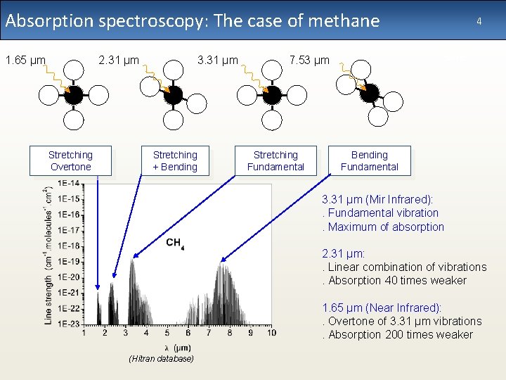 Absorption spectroscopy: The case of methane 2. 31 µm 1. 65 µm Stretching Overtone