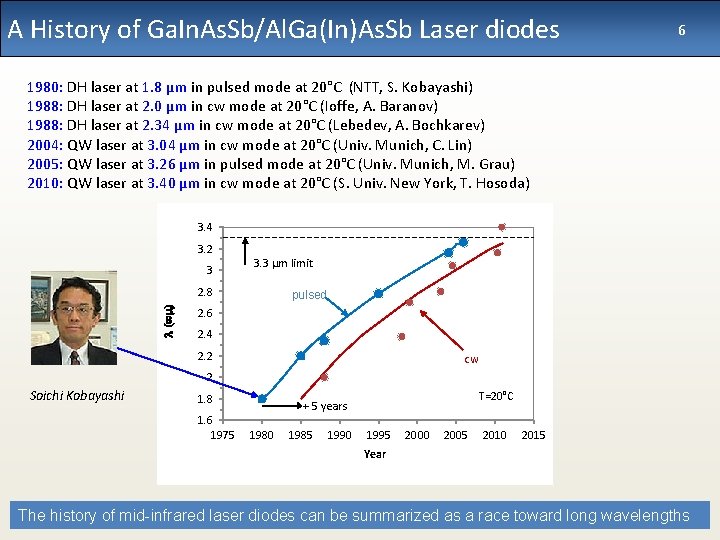 A History of Ga. In. As. Sb/Al. Ga(In)As. Sb Laser diodes 6 1980: DH