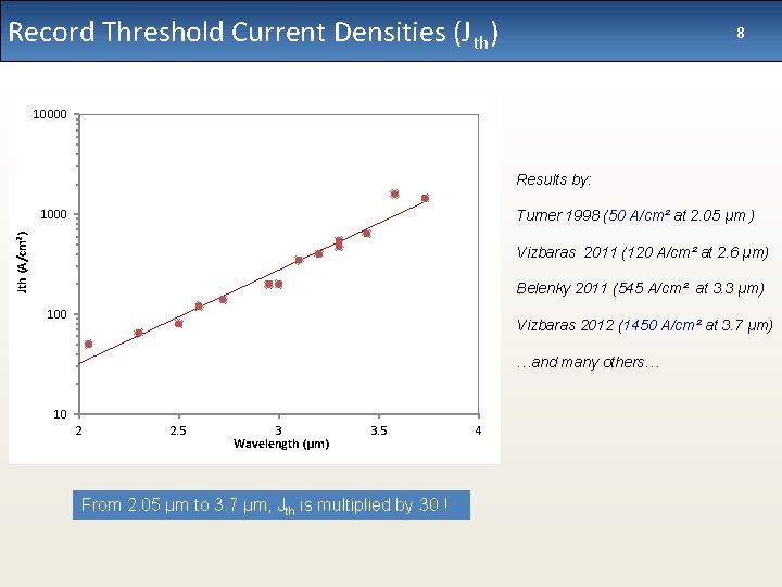 Record Threshold Current Densities (Jth) 8 10000 Results by: 1000 Jth (A/cm²) Turner 1998