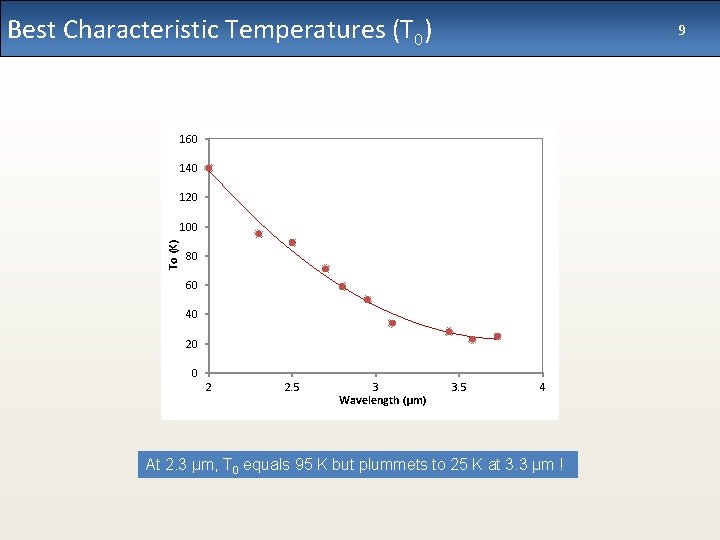 Best Characteristic Temperatures (T 0) 9 slide 160 140 120 To (K) 100 80