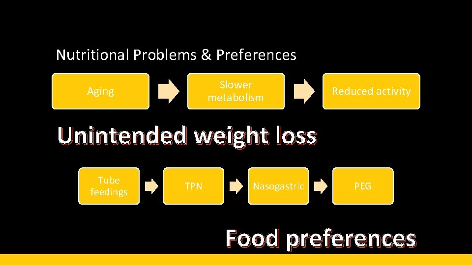 Nutritional Problems & Preferences Slower metabolism Aging Reduced activity Unintended weight loss Tube feedings