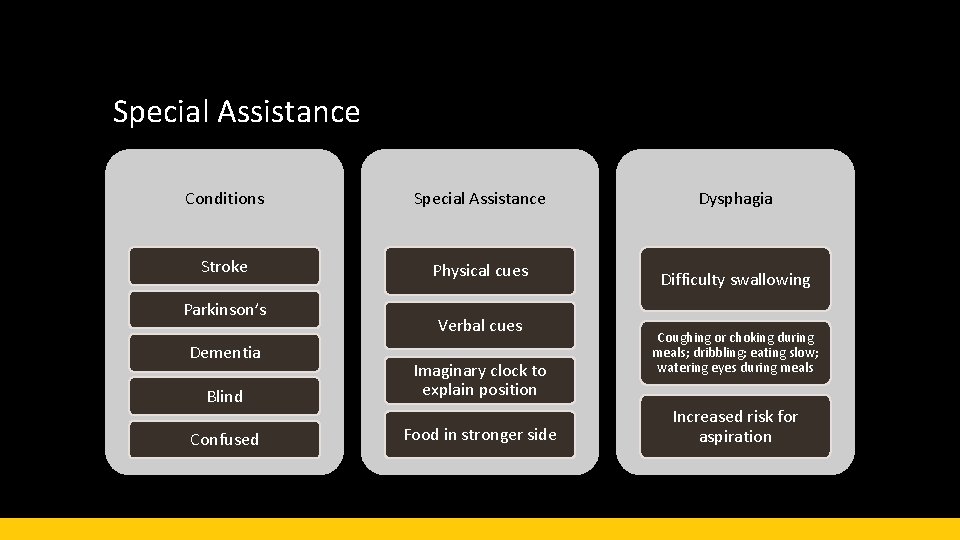 Special Assistance Conditions Special Assistance Dysphagia Stroke Physical cues Difficulty swallowing Parkinson’s Dementia Verbal