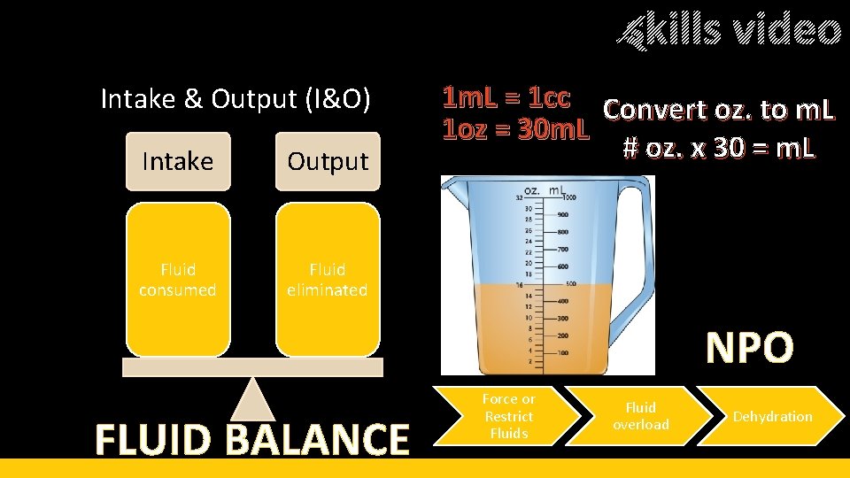  skills video Intake & Output (I&O) Intake Output Fluid consumed Fluid eliminated 1