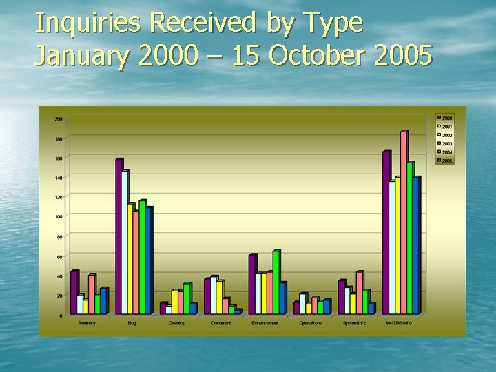 Inquiries Received by Type January 2000 – 15 October 2005 