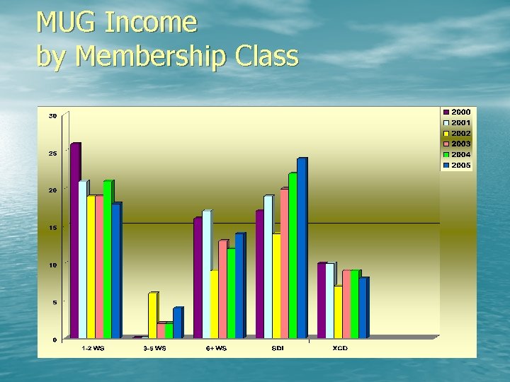 MUG Income by Membership Class 