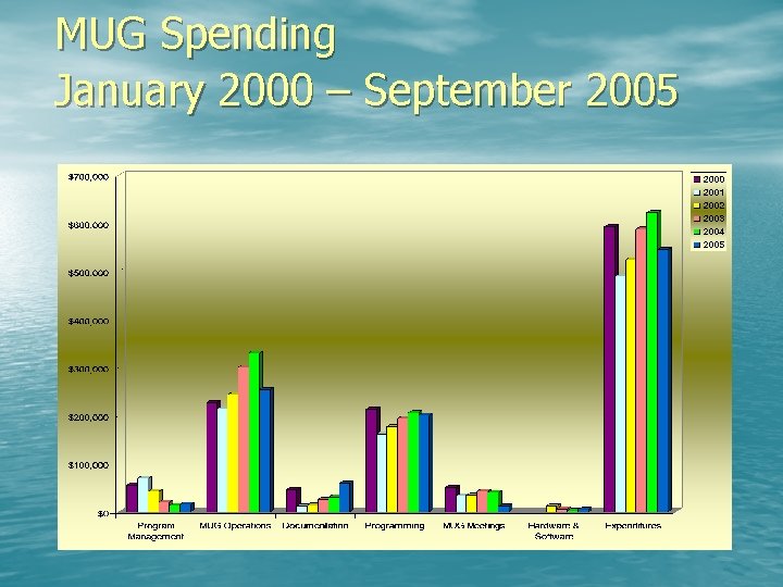 MUG Spending January 2000 – September 2005 