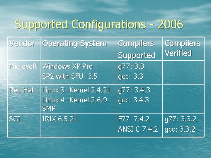 Supported Configurations - 2006 Vendor Operating System Compilers Supported Microsoft Windows XP Pro SP