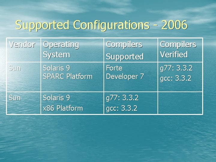 Supported Configurations - 2006 Vendor Operating System Compilers Supported Compilers Verified Sun Solaris 9