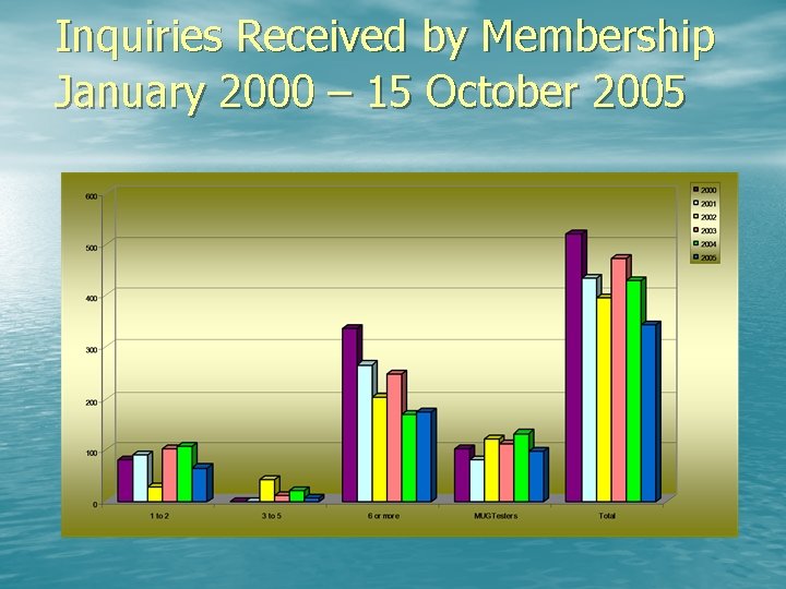 Inquiries Received by Membership January 2000 – 15 October 2005 