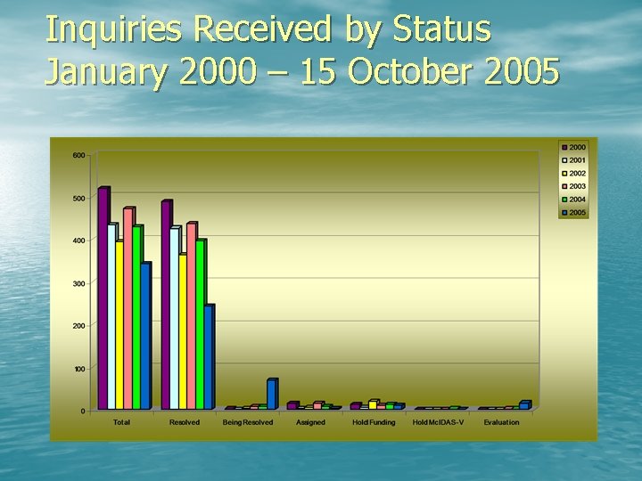 Inquiries Received by Status January 2000 – 15 October 2005 
